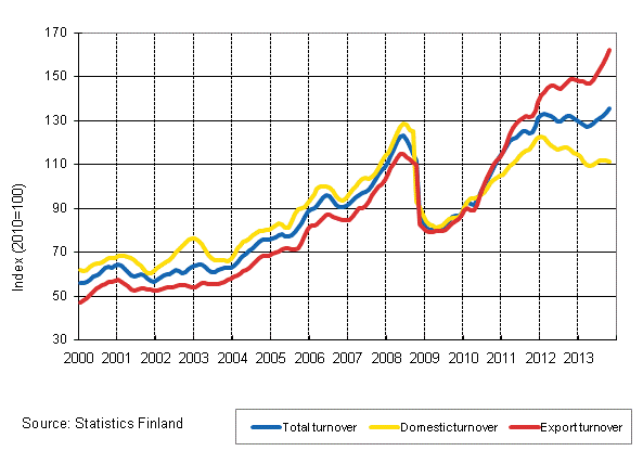 Appendix figure 3. Trend series on total turnover, domestic turnover and export turnover in the chemical industry 