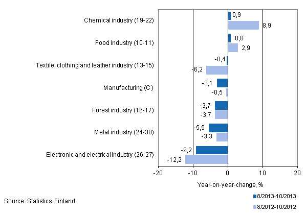 Three months' year-on-year change in turnover in manufacturing (C) sub-industries (TOL 2008)