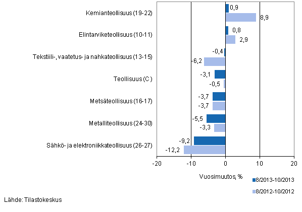 Teollisuuden (C) alatoimialojen liikevaihdon kolmen kuukauden vuosimuutos (TOL 2008) 