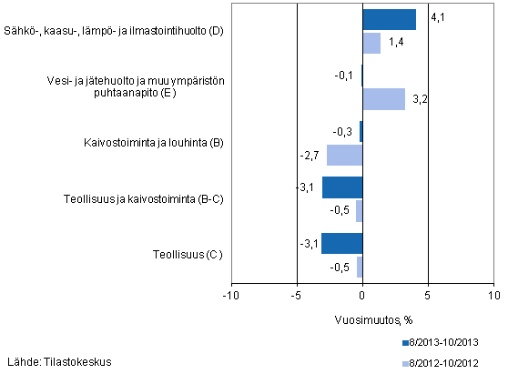 Teollisten pluokkien liikevaihdon kolmen kuukauden vuosimuutos (TOL 2008) 