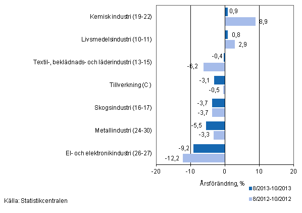 Tremnaders rsfrndring av omsttningen fr undernringsgrenar inom tillverkning (C) (TOL 2008) 