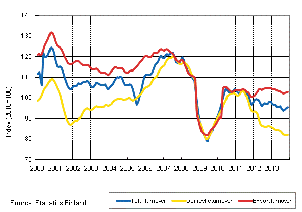 Appendix figure 2. Trend series on total turnover, domestic turnover and export turnover in the forest industry 