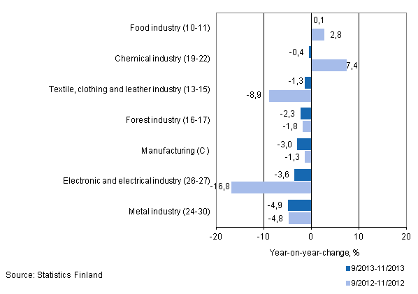 Three months' year-on-year change in turnover in manufacturing (C) sub-industries (TOL 2008)