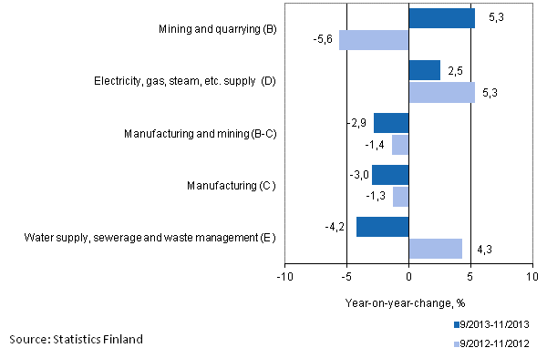 Three months' year-on-year change in turnover in main industrial categories (TOL 2008)