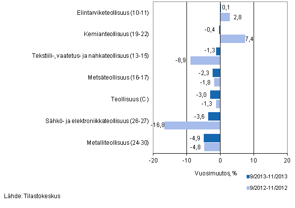 Teollisuuden (C) alatoimialojen liikevaihdon kolmen kuukauden vuosimuutos (TOL 2008) 