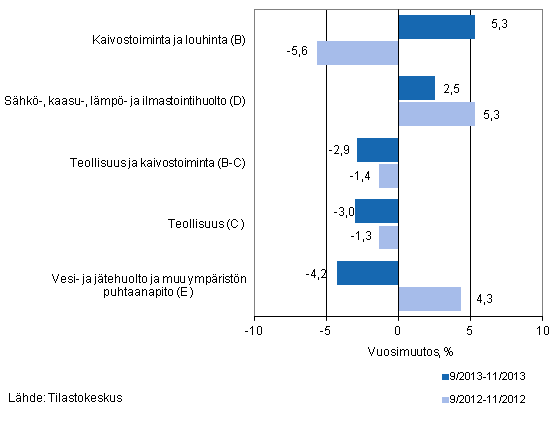 Teollisten pluokkien liikevaihdon kolmen kuukauden vuosimuutos (TOL 2008) 