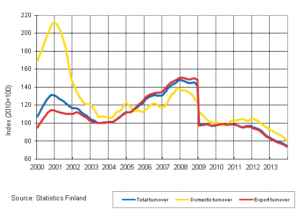 Appendix figure 4. Trend series on total turnover, domestic turnover and export turnover in the electronic and electrical industry 