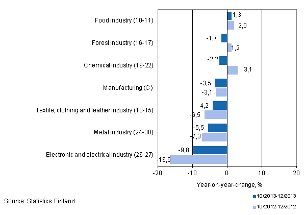 Three months' year-on-year change in turnover in manufacturing (C) sub-industries (TOL 2008)