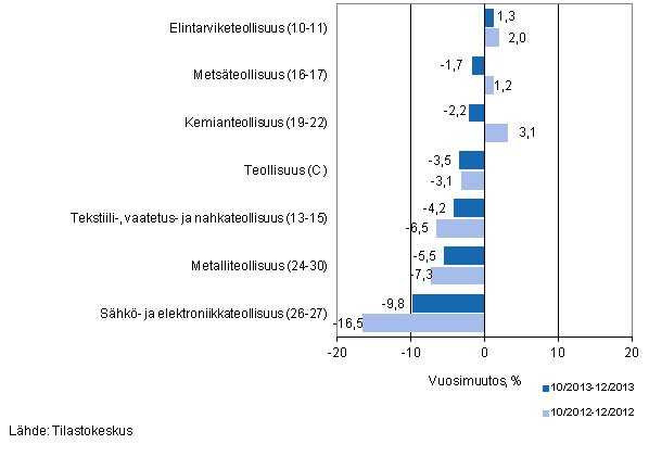 Teollisuuden (C) alatoimialojen liikevaihdon kolmen kuukauden vuosimuutos (TOL 2008) 