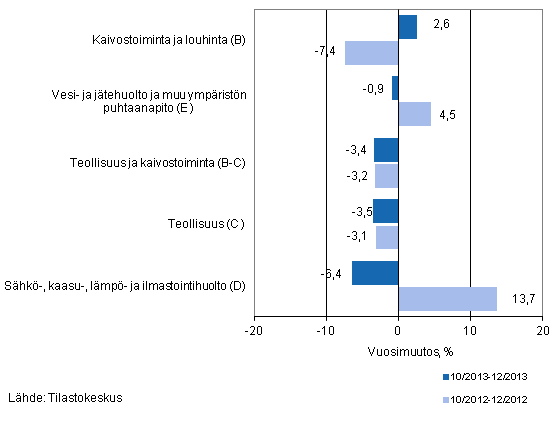 Teollisten pluokkien liikevaihdon kolmen kuukauden vuosimuutos (TOL 2008) 