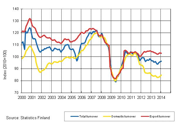 Appendix figure 2. Trend series on total turnover, domestic turnover and export turnover in the forest industry 