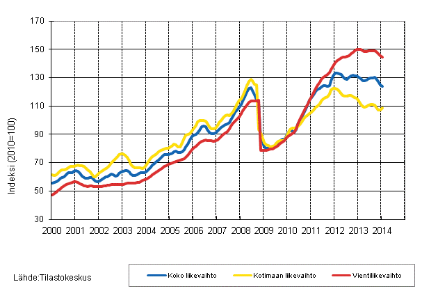 Liitekuvio 3. Kemianteollisuuden liikevaihdon, kotimaan liikevaihdon ja vientiliikevaihdon trendisarjat