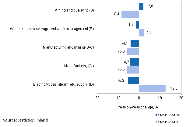 Three months' year-on-year change in turnover in main industrial categories (TOL 2008)