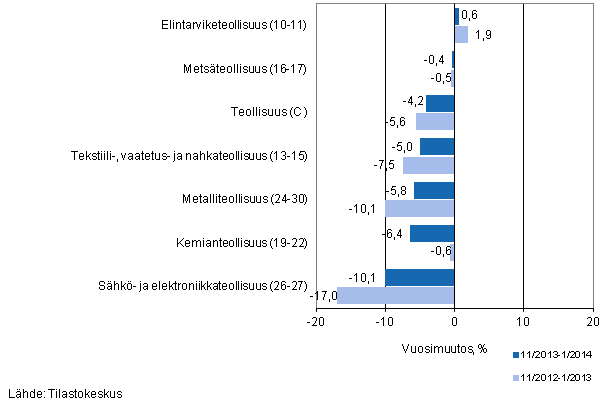 Teollisuuden (C) alatoimialojen liikevaihdon kolmen kuukauden vuosimuutos (TOL 2008) 