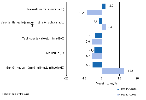 Teollisten pluokkien liikevaihdon kolmen kuukauden vuosimuutos (TOL 2008) 