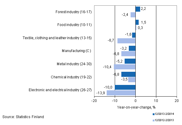 Three months' year-on-year change in turnover in manufacturing (C) sub-industries (TOL 2008)