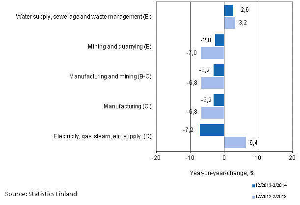 Three months' year-on-year change in turnover in main industrial categories (TOL 2008)