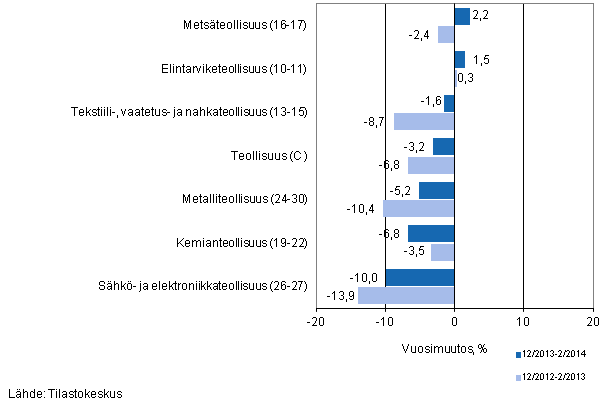 Teollisuuden (C) alatoimialojen liikevaihdon kolmen kuukauden vuosimuutos (TOL 2008) 