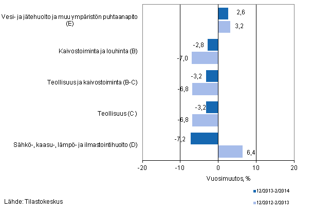 Teollisten pluokkien liikevaihdon kolmen kuukauden vuosimuutos (TOL 2008) 