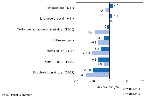 Tremnaders rsfrndring av omsttningen fr undernringsgrenar inom tillverkning (C) (TOL 2008) 