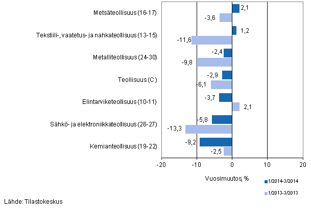 Teollisuuden (C) alatoimialojen liikevaihdon kolmen kuukauden vuosimuutos (TOL 2008) 