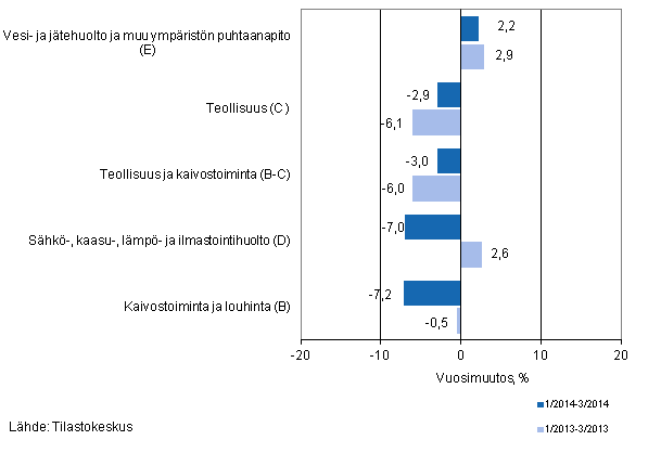 Teollisten pluokkien liikevaihdon kolmen kuukauden vuosimuutos (TOL 2008) 