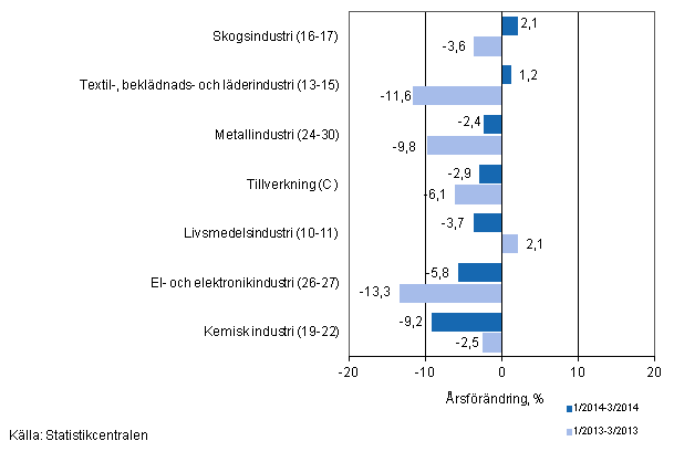 Tremnaders rsfrndring av omsttningen fr undernringsgrenar inom tillverkning (C) (TOL 2008) 