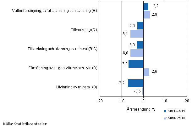 Tremnaders rsfrndring av omsttningen inom de industriella huvudgrupperna (TOL 2008)