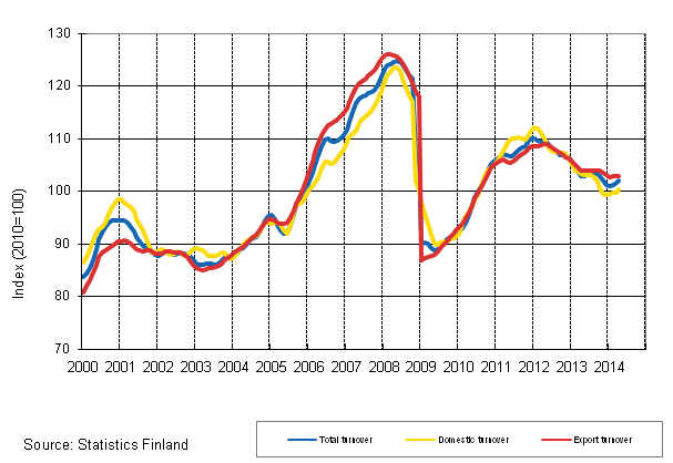 Appendix figure 1. Trend series on total turnover, domestic turnover and export turnover in manufacturing 