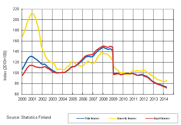 Appendix figure 4. Trend series on total turnover, domestic turnover and export turnover in the electronic and electrical industry 