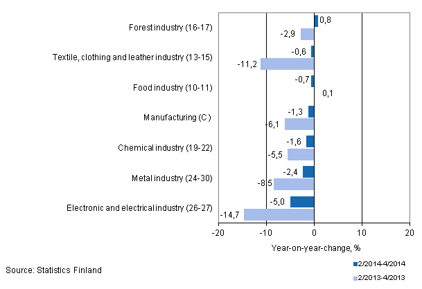 Three months' year-on-year change in turnover in manufacturing (C) sub-industries (TOL 2008)