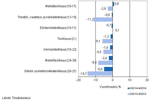 Teollisuuden (C) alatoimialojen liikevaihdon kolmen kuukauden vuosimuutos (TOL 2008) 