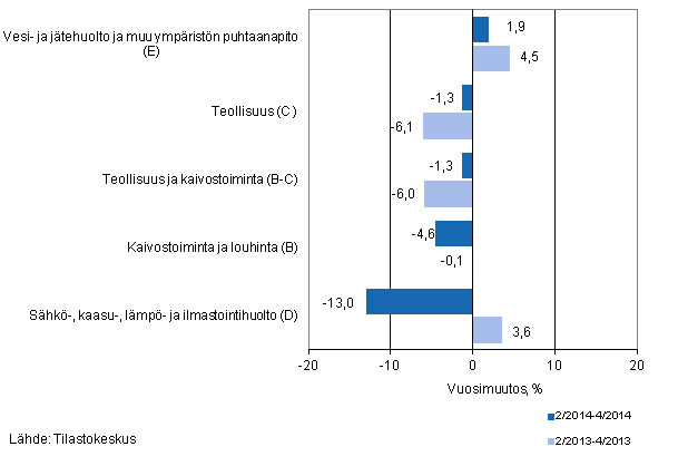 Teollisten pluokkien liikevaihdon kolmen kuukauden vuosimuutos (TOL 2008) 