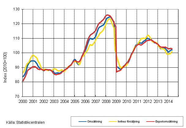 Figurbilaga 1. Trender fr omsttning inom tillverkning