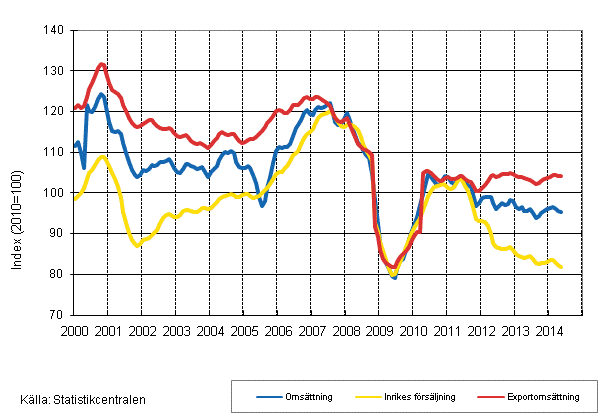 Figurbilaga 2. Trender fr omsttning inom skogsindustri