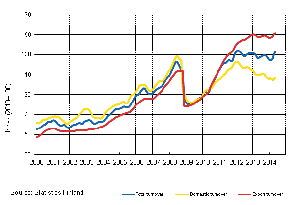 Appendix figure 3. Trend series on total turnover, domestic turnover and export turnover in the chemical industry 