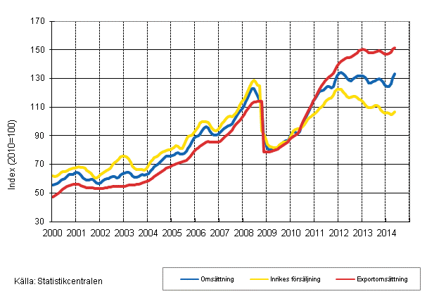 Figurbilaga 3. Trender fr omsttning inom kemisk industri