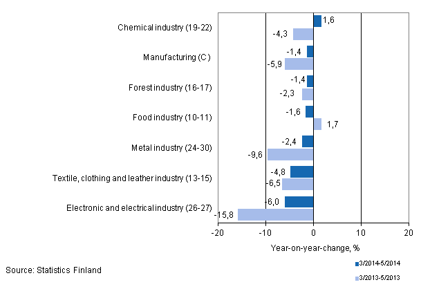 Three months' year-on-year change in turnover in manufacturing (C) sub-industries (TOL 2008)