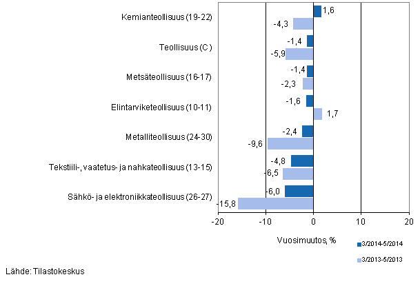 Teollisuuden (C) alatoimialojen liikevaihdon kolmen kuukauden vuosimuutos (TOL 2008) 