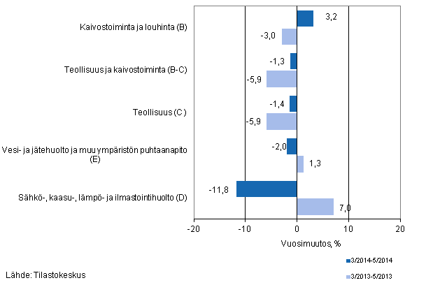 Teollisten pluokkien liikevaihdon kolmen kuukauden vuosimuutos (TOL 2008) 