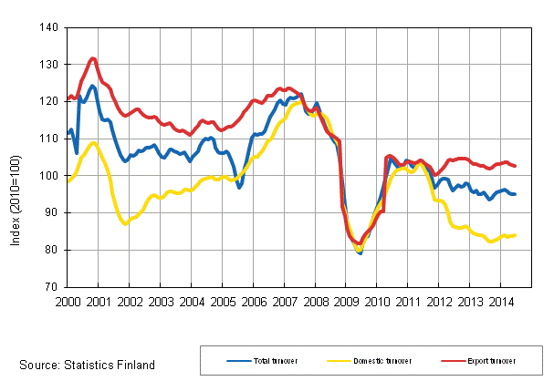 Appendix figure 2. Trend series on total turnover, domestic turnover and export turnover in the forest industry 