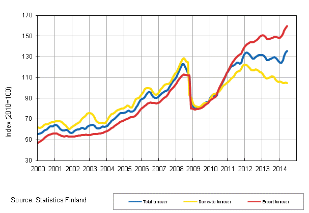 Appendix figure 3. Trend series on total turnover, domestic turnover and export turnover in the chemical industry 