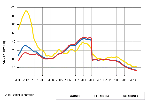 Figurbilag 4. Trender fr omsttning inom el- och elektronikindustri  