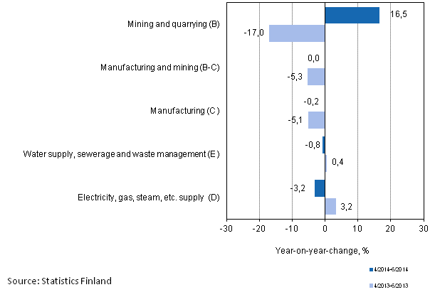 Three months' year-on-year change in turnover in main industrial categories (TOL 2008)