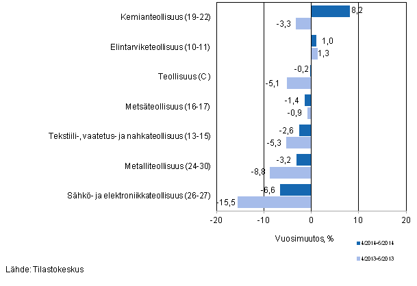 Teollisuuden (C) alatoimialojen liikevaihdon kolmen kuukauden vuosimuutos (TOL 2008) 