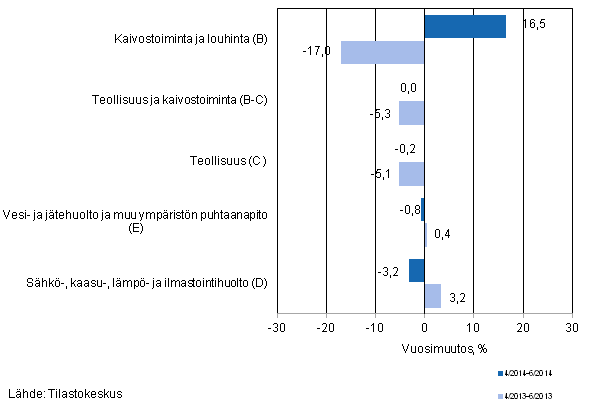 Teollisten pluokkien liikevaihdon kolmen kuukauden vuosimuutos (TOL 2008) 