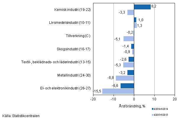 Tremnaders rsfrndring av omsttningen fr undernringsgrenar inom tillverkning (C) (TOL 2008) 