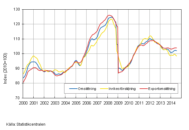 Figurbilaga 1. Trender fr omsttning inom tillverkning