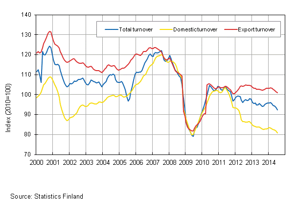 Appendix figure 2. Trend series on total turnover, domestic turnover and export turnover in the forest industry 