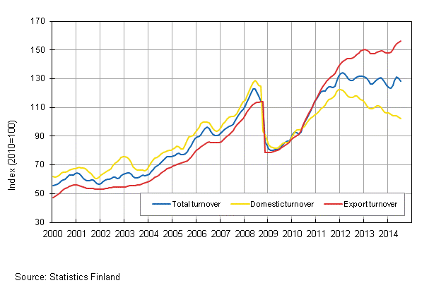 Appendix figure 3. Trend series on total turnover, domestic turnover and export turnover in the chemical industry 